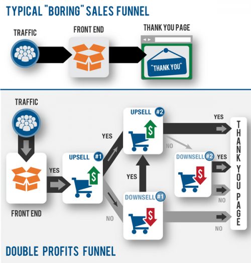 double profits funnel